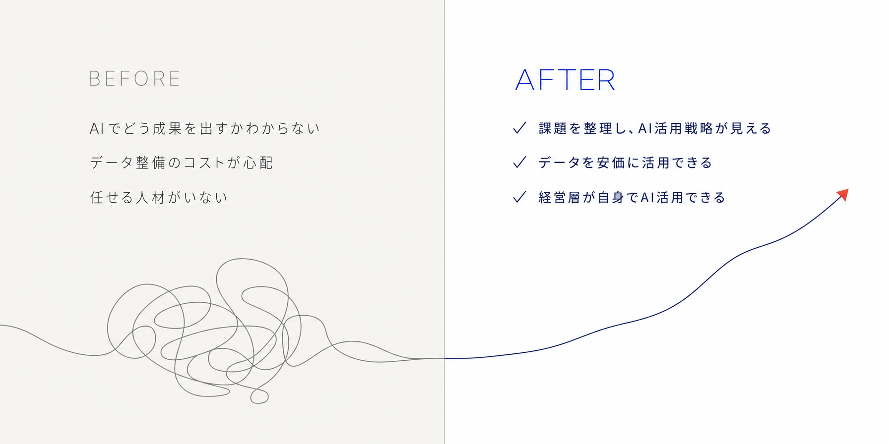BEFORE: AIでどう成果を出すかわからない・データ整備のコストが心配・任せる人材がいない → AFTER: 課題を整理しAI活用戦略が見える・データを安価に活用できる・経営層が自身でAI活用できる