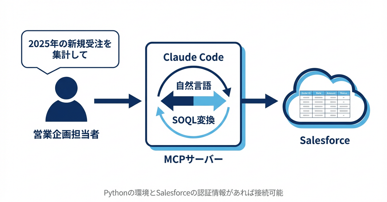 Claude CodeでSalesforceの営業分析をすると、30分で世界が変わる