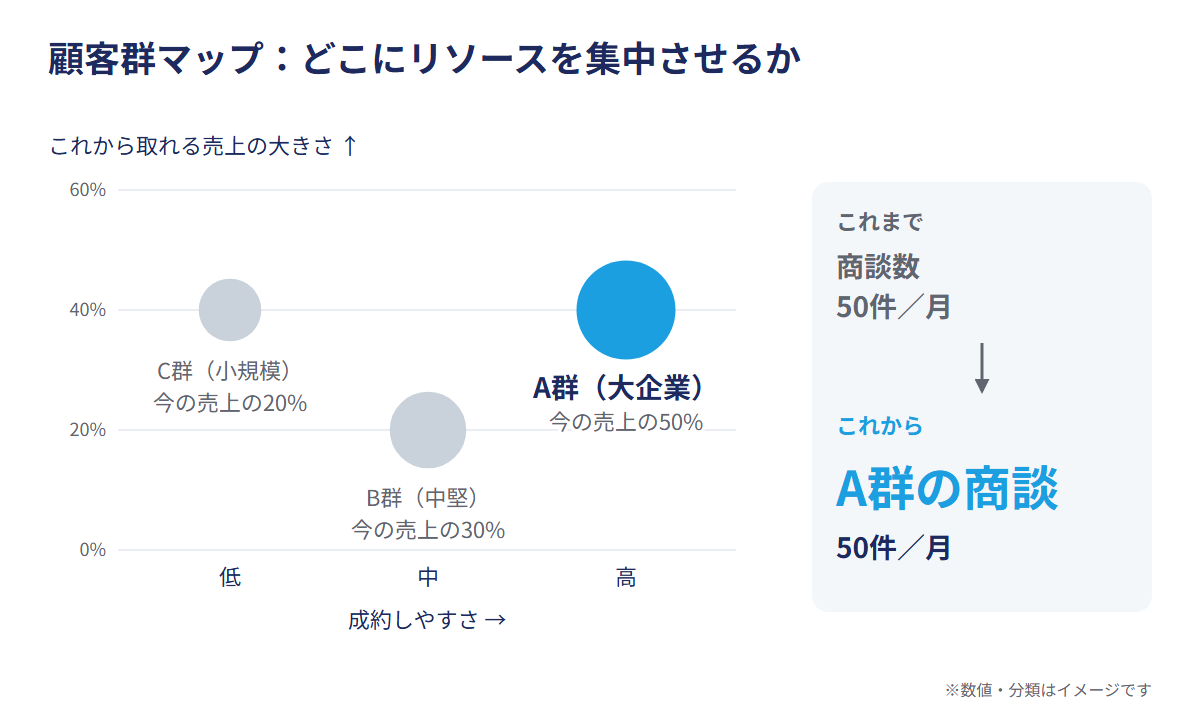 顧客群マップ:どこにリソースを集中させるか