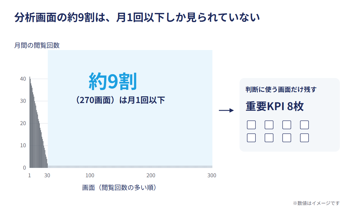 分析画面の約9割は、月1回以下しか見られていない