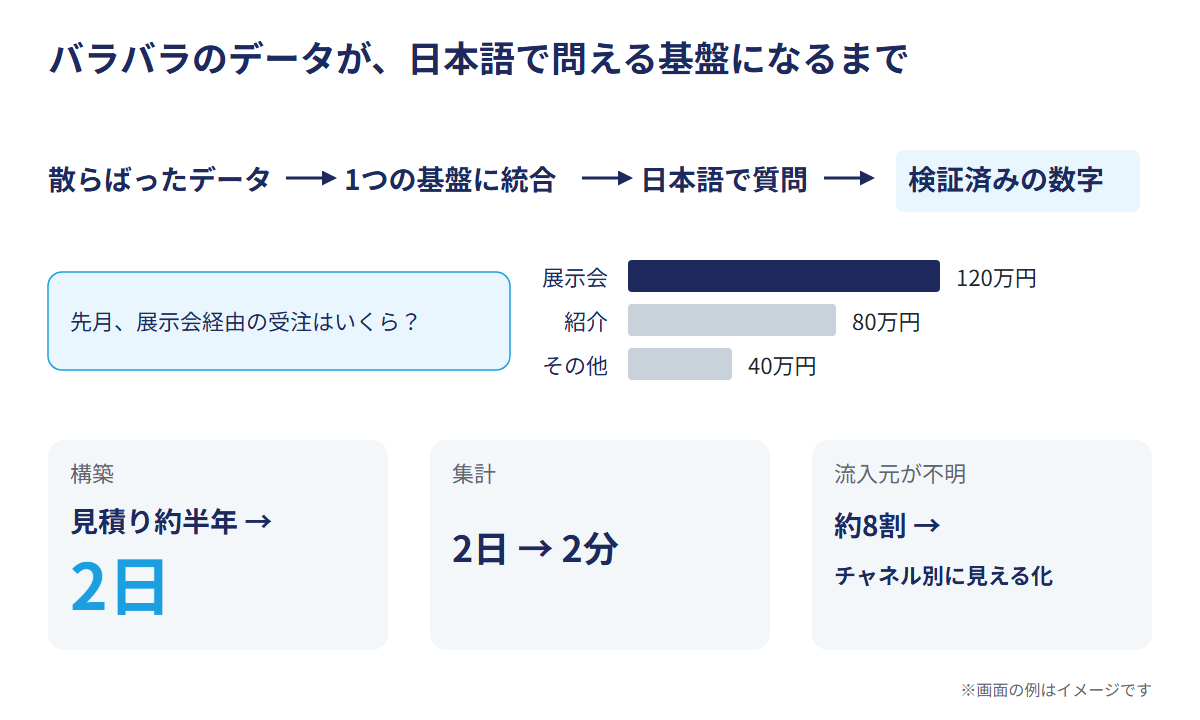 バラバラのデータが、日本語で問える基盤になるまで