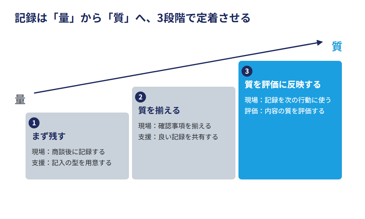 記録は「量」から「質」へ、3段階で定着させる