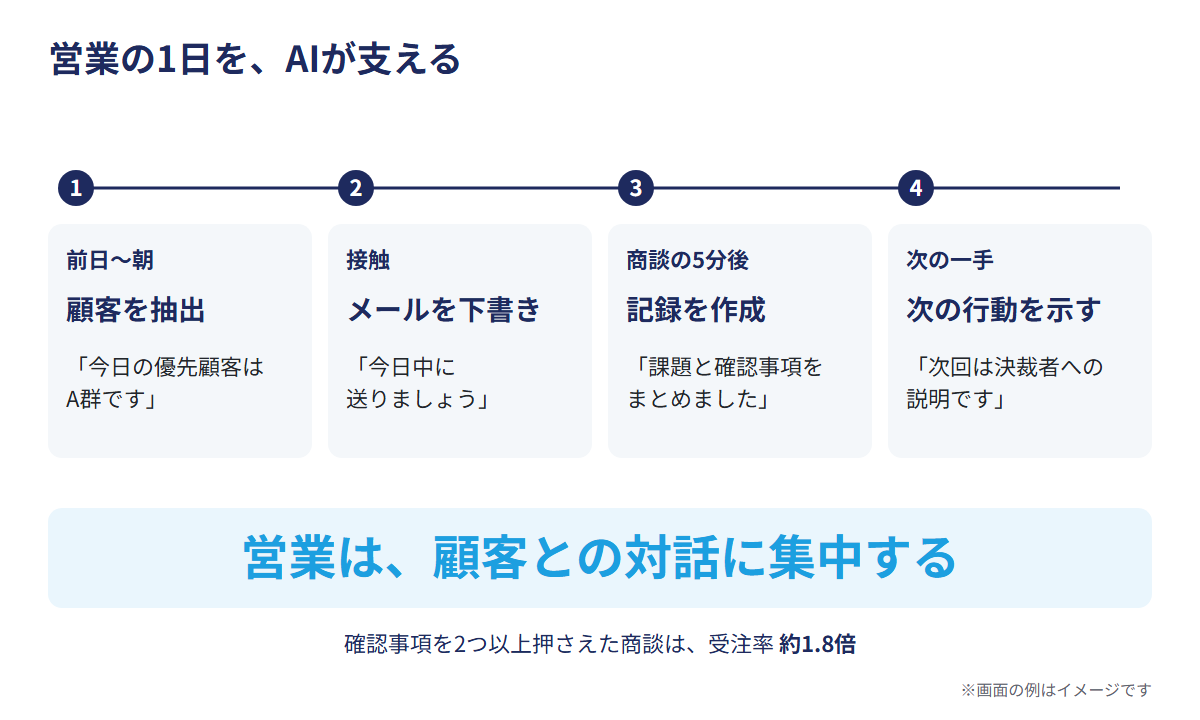 営業の1日を、AIが支える