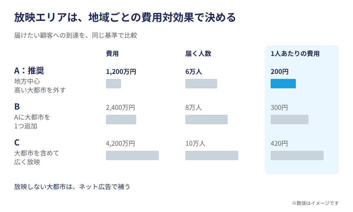 放映エリアは、地域ごとの費用対効果で決める