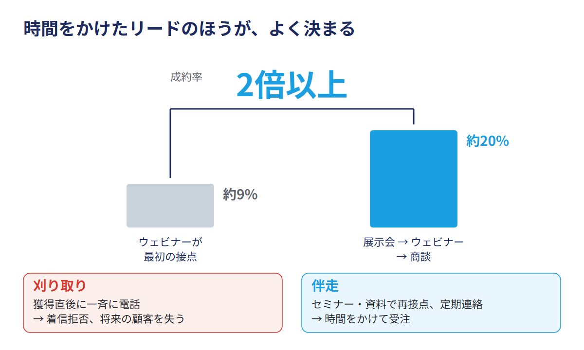 時間をかけたリードのほうが、よく決まる