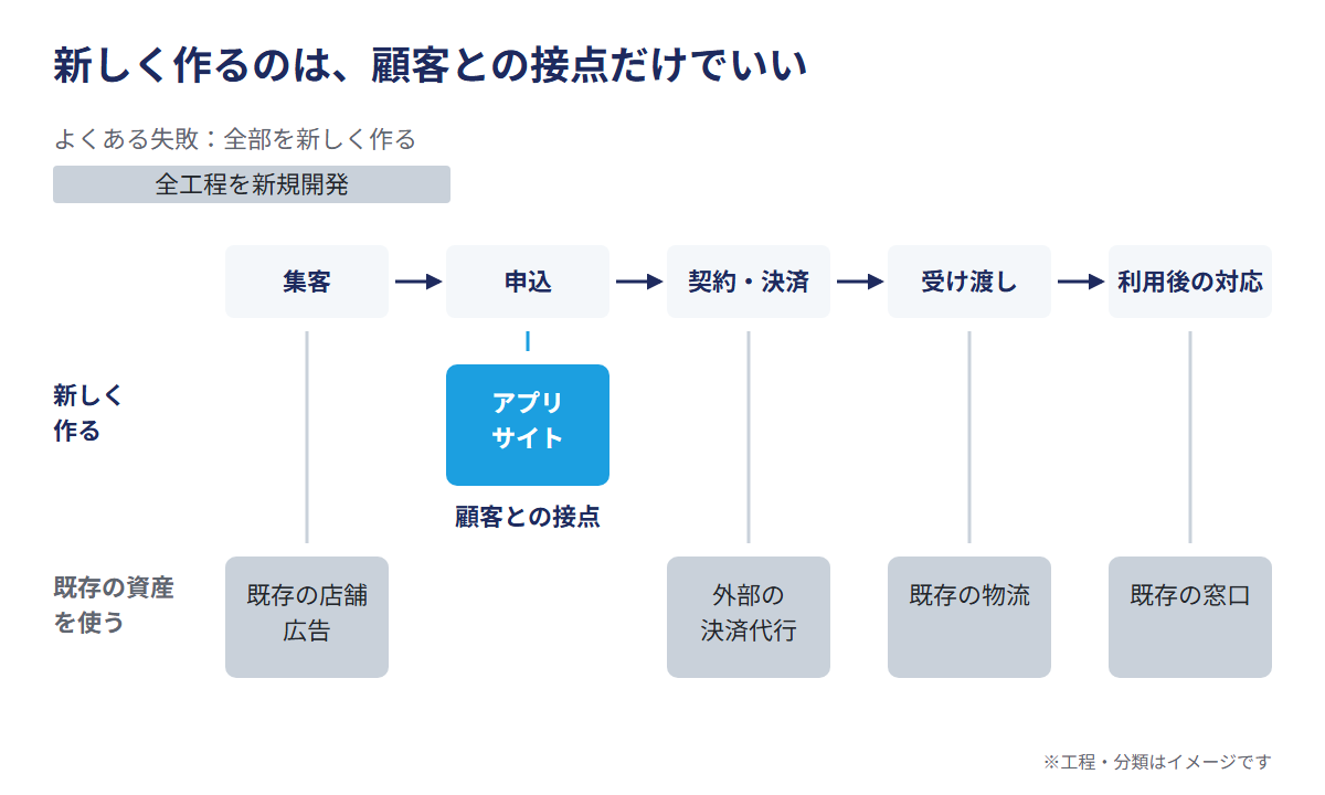 新しく作るのは、顧客との接点だけでいい